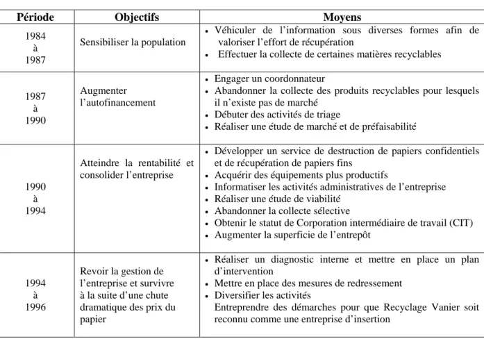 Tableau 3 – Évolution des objectifs de Recyclage Vanier (1984-1996) 