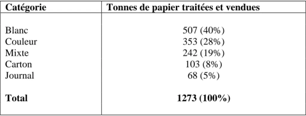 Tableau 4 – Quantité de papier traité et vendu par catégorie en 1995-1996 
