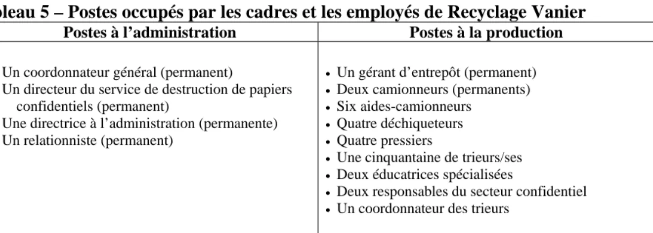 Tableau 5 – Postes occupés par les cadres et les employés de Recyclage Vanier  Postes à l’administration  Postes à la production 