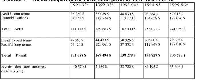 Tableau 7-    Bilans comparatifs de l'actif et du passif de 1991-92 à 1995-96