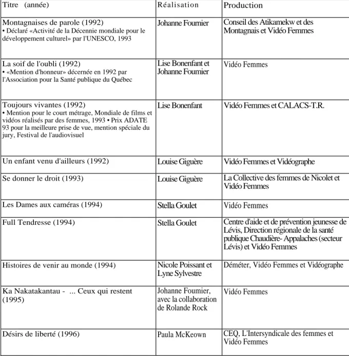 Tableau 1- Productions et coproductions de Vidéo Femmes (1992-1996) en  distribution chez l'organisme