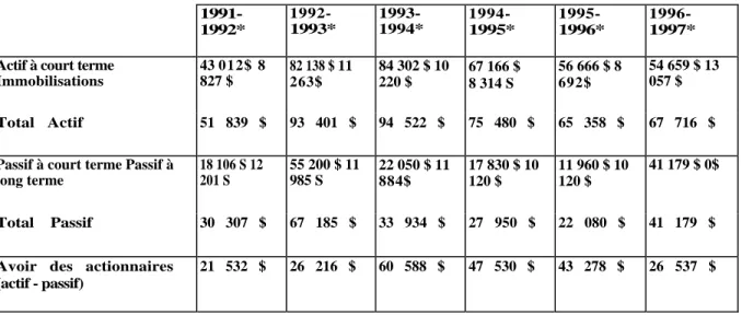 Tableau 4-    Bilans comparatifs de l'actif et du passif de 1991-1992 à 1996-97