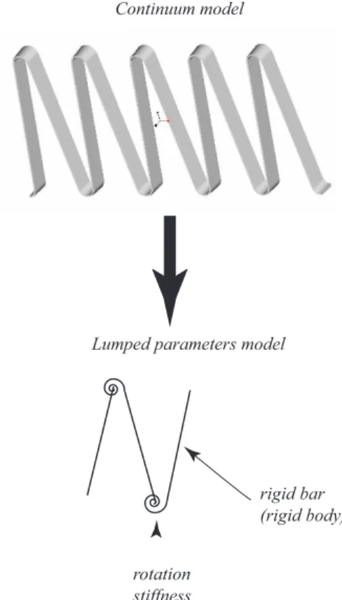 Fig. 2.5 – D´ecomposition d’une structure continue en une interconnexion de syst`emes `a param`etres localis´es.
