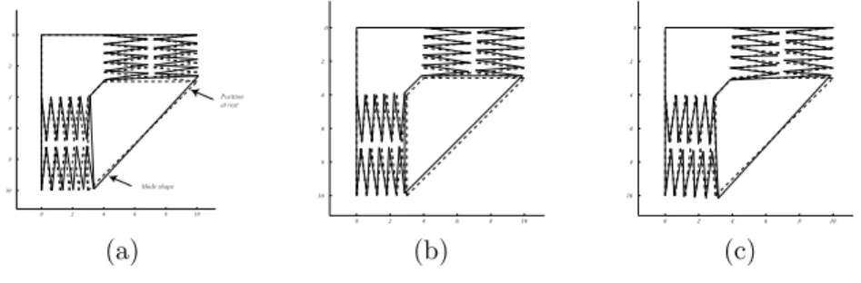 Fig. 2.8 – Description des trois premiers modes propres d’un pied du micro- micro-robot.