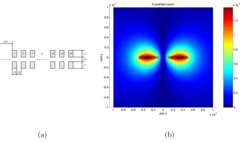 Fig. 2.12 – (a) Demi g´eom´etrie (en µm) de la micro-bobine en coupe pour deux couches et 20 tours/spires par couche, (b) R´esultat de simulation du champ A par notre mod`ele et un programme matlab.