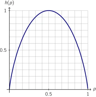 Figure 2.4: The binary entropy function h(p) Expectation. The expectation of a real random variable X is defined by