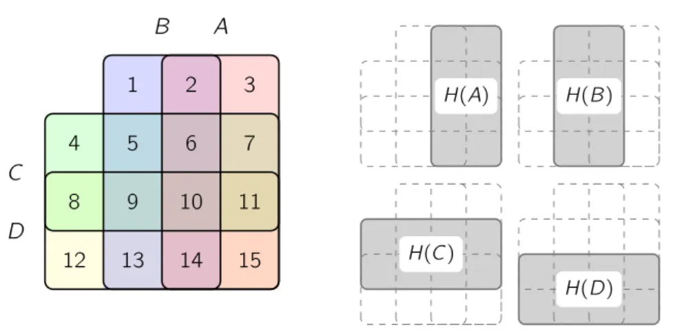 Figure 2.7: An Information Diagram for 4 random variables