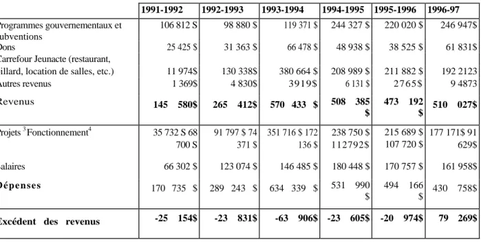 Tableau 6 - Revenus et dépenses du Carrefour Jeunacte de 1991-92 à 1996-97