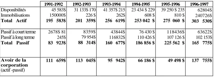 Tableau 7 – Bilans comparatifs de l’actif et du passif de 1991-1992 à 1996-1997