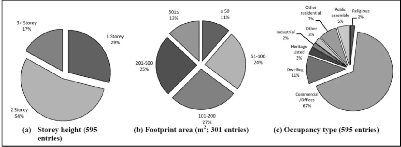 Figure 1.7  Distribution des bâtiments en MNA selon trois typologies : a) Hauteur en  nombre d'étages, b) empreinte au sol (m 2 ) et c) Type d'usage 