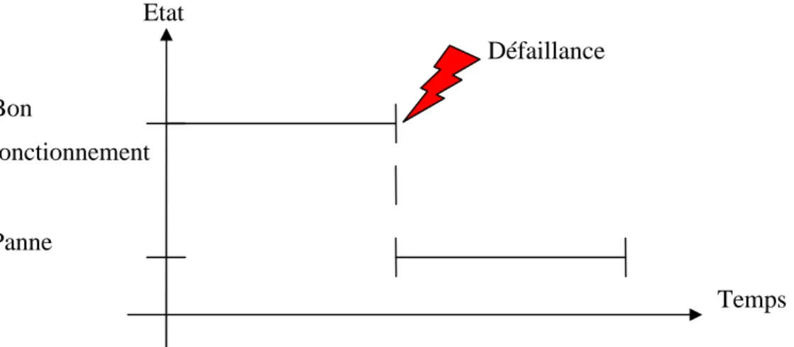 Figure 1.1. Transition d’un état de bon fonctionnement à un état de panne causée  par une défaillance 