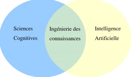 Figure 1.3. L’ingénierie des connaissances à l’intersection des deux communautés  des Sciences Cognitives et de l’Intelligence Artificielle 