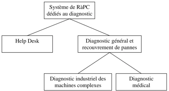 Figure 2.1. Types de systèmes de diagnostic basés sur l’approche du RàPC 