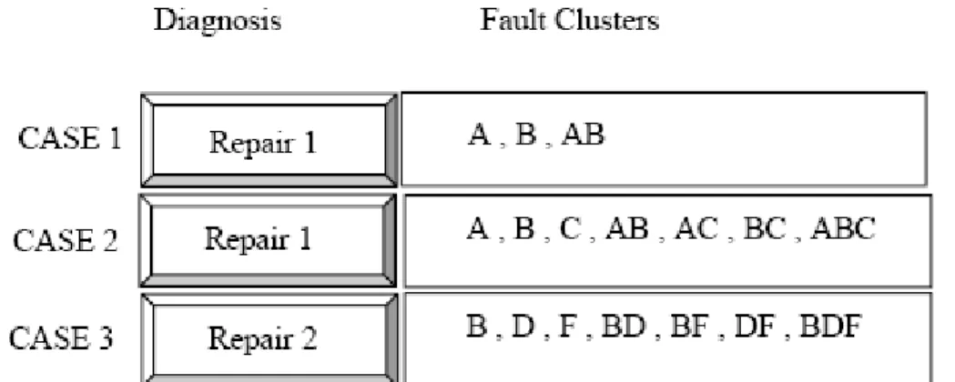 Figure 2.6. La représentation du cas avec les clusters de pannes pour le système  ICARUS [Varma, 1999] 