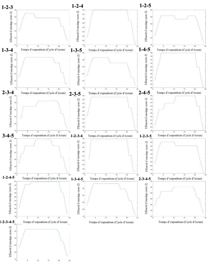 Figure 5 : Images de classification temporelles moyennes pour toutes les configurations de plus de 2 lettres