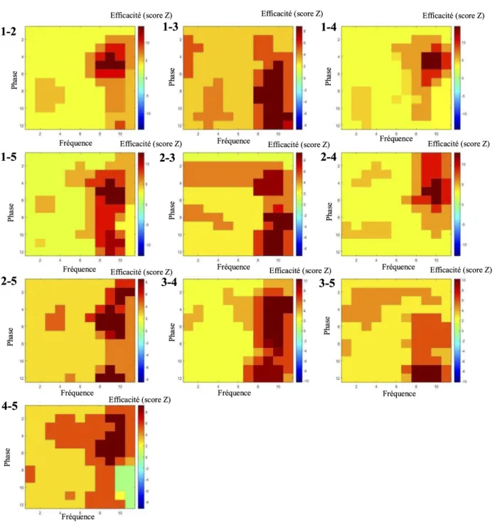 Figure 7 : Analyses de conjonctions phase-amplitude moyennes pour toutes les paires de lettres