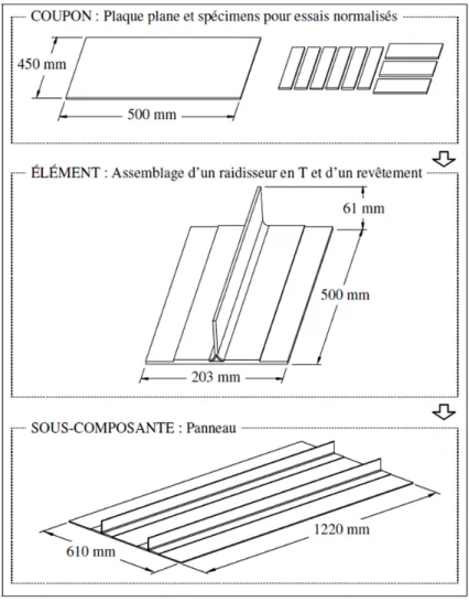 Figure 1.3 Étude incrémentale de la couture  tirée de Leduc, 2015, page 43 