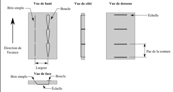 Figure 1.5 Mise en plan de la couture « One-Sided » (OSS®)  1.2  Matériaux composites 