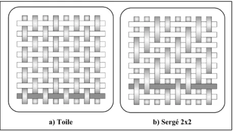 Figure 1.6 Style de tissage  adaptée de Gurit, 2011, page 35  1.2.2  Type d’empilement 