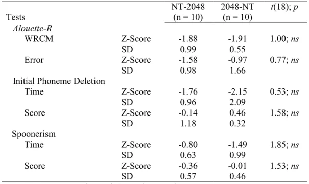 Table VI. Group means for each index of the selected ECLA-16+ tests converted  in Z-score (compared using a t-test) prior to any training (T1)