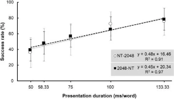 Figure 3.  Mean success rate in both groups as a function of presentation duration in  the MNRead in RSVP task at T1