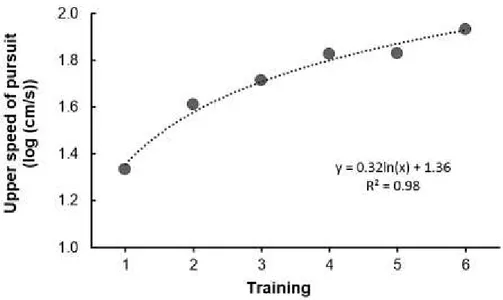 Figure 4.  Mean threshold of upper speed of pursuit in NeuroTracker training as a  function of training session across all participants
