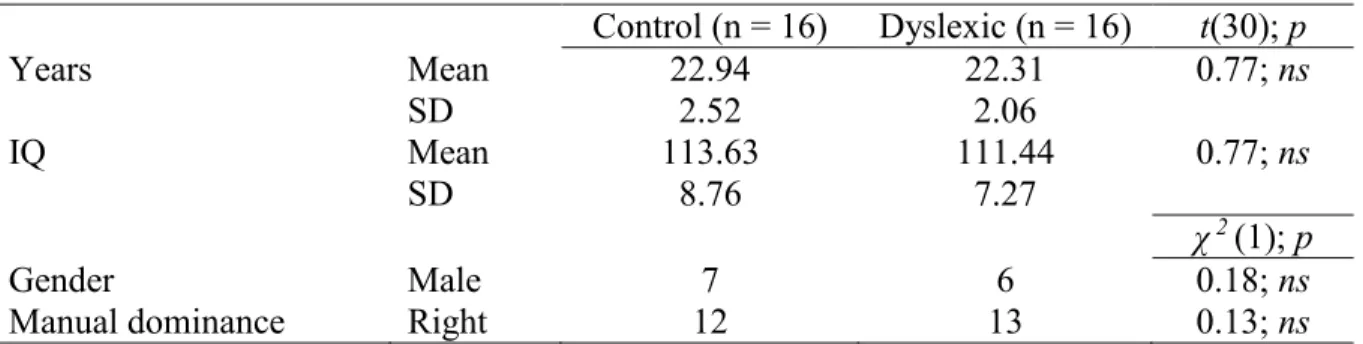 Table I. Group means for age, IQ, gender, and manual dominance. For age and IQ, groups  were compared using a t-test whereas a chi-square test was used for gender and manual 