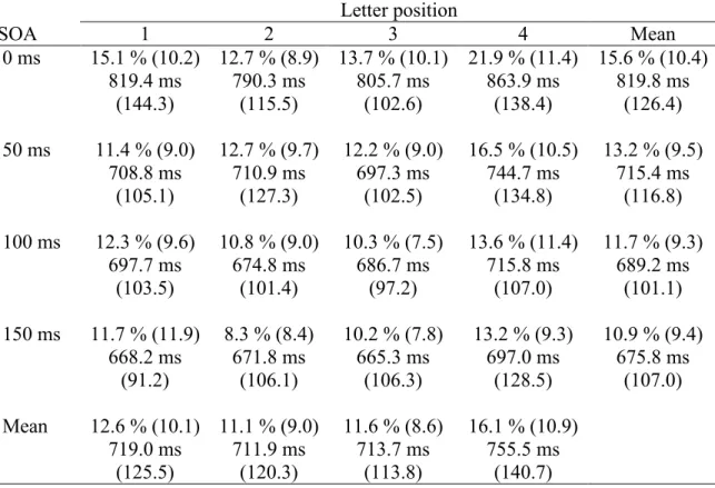 Table IV. Mean ERs (%) and RTs (ms) for each condition of the attentional probe task in  the dyslexic group