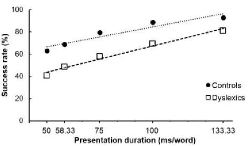 Figure 1.  Mean success rate in both groups as a function of presentation duration the  reading-speed task