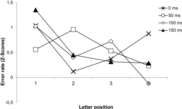 Figure 2.  Z-score error rates in the dyslexic group to detect the orientation of the probe  as a function of letter position for each SOA