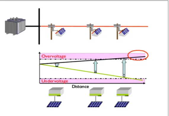 Figure 1.1  Voltage profile at presence of PV   Adapted from Ehara (2009) 