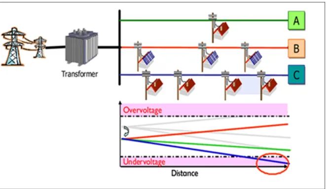 Figure 1.4  Voltage profile at different feeders at presence of PV   Adapted from Ehara (2009) 