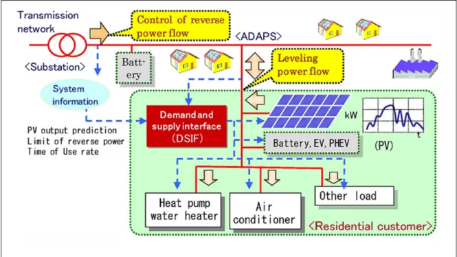 Figure 1.6  Schematic diagram of  controlling reverse power flow of PV generation system   Adapted from Asari and Kobayashi (2012) 