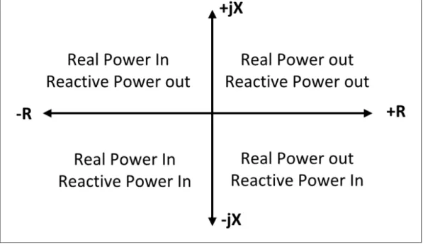 Figure 2.2 Mapping of Power Flow Direction on R-X Diagram  Adapted from Mason (1956) 