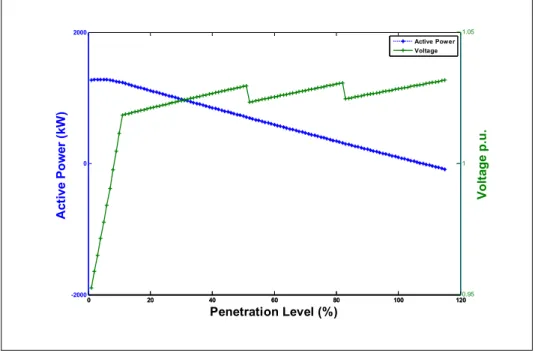 Figure 2.4  Active power flows through feeder 650-632 and Bus 632   voltage profile with active tap changer and PV is connected to bus 680 