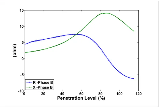 Figure 2.5  Measured R and X vs penetration level at bus 632-phase B   with active tap changer 