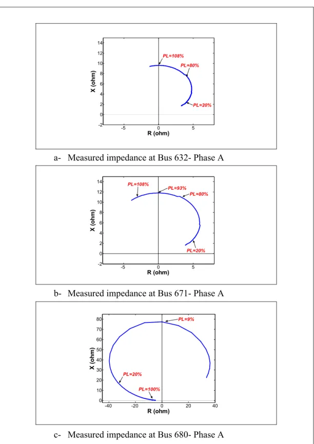 Figure 2.7  Measured impedance at Bus 632, 671 and  680 for PV installed at   bus 680 and penetration level varies from zero to 115% 