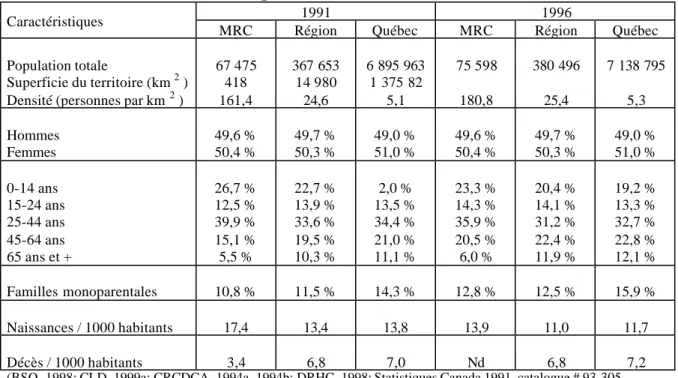 Tableau 1 : Caractéristiques démographiques de la MRC des Chutes-de-la-Chaudière, de la région administrative Chaudière-Appalaches