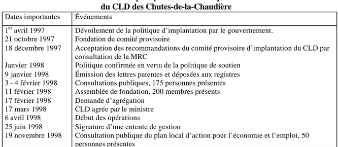 Tableau 4 : Étapes ayant menés à l’implantation du CLD des Chutes-de-la-Chaudière Dates importantes Événements