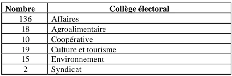 Tableau 5 : Représentation par collège électoral des membres du CLD des Chutes-de -la-Chaudière, 1999.