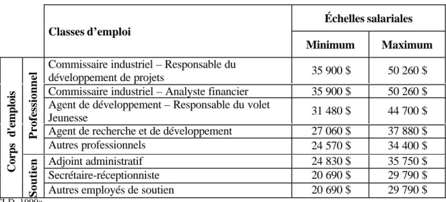 Tableau 7 : Corps d'emplois, classes d’emploi et échelles salariales des employés du CLD des Chutes-de-la-Chaudière, 1999.