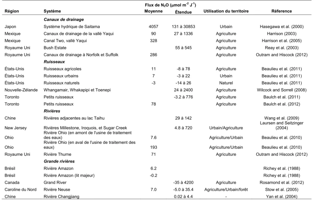 Tableau 1.2. Résumé des flux de N 2 O mesurés à travers les systèmes lotiques dans la littérature