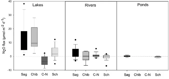 Figure  2.1.  Boxplots  showing  regional  N 2 O  daily  flux  rates  for  sampled  lakes,  rivers,  and  ponds from in the four study regions: Saguenay (Sag), Chibougamau (Chib), Côte-Nord  (C-N),  and  Schefferville  (Sch)