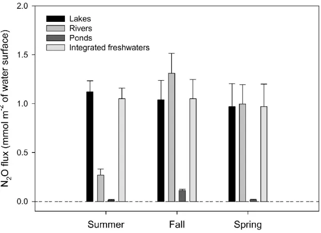 Figure  2.3.  Estimated  amounts  of  N 2 O  emitted  by  unit  of  aquatic  surface,  overall  and  by  ecosystem type, during each season of the ice free period in Saguenay region