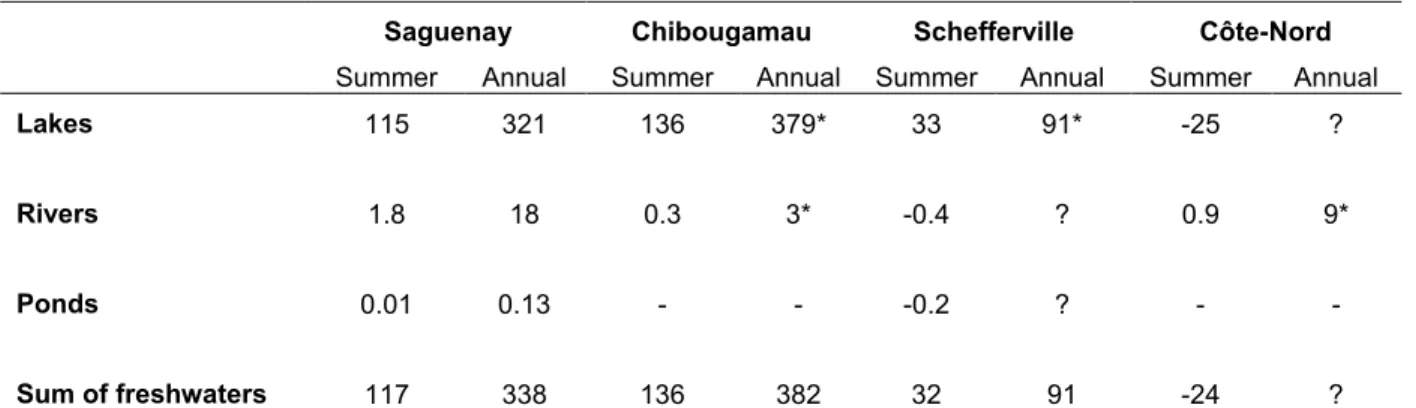 Table  2.2.  Summer  and  annual  N 2 O  flux  (all  units  are  in  mol  N 2 O  km -2   of  landscape)  by  freshwater type and by region