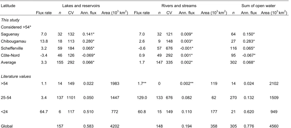Table 2.3. Freshwater N 2 O average areal flux rate (in µmol m -2  d -1 ) and annual flux (Ann