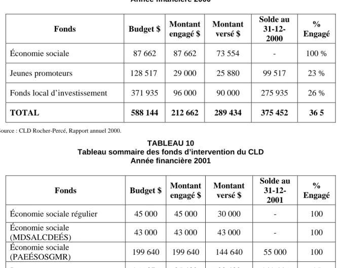 Tableau sommaire des fonds d’intervention du CLD  Année financière 2000 