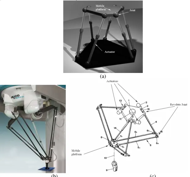 Fig. 1.17. (a) Steward platform (b) Delta robot (c) Schematic of the Delta robot (from US patent No