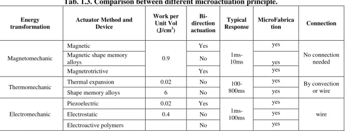Table 1.3 summarizes the main characteristics between different principles of microactuators