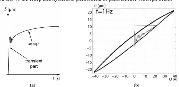 Fig. 1.32 shows the creep and hysteresis phenomena of piezoelectric bimorph beam.  